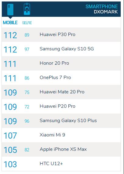 DxO全球第二当如是！荣耀20 Pro全面评测：年度拍照旗舰