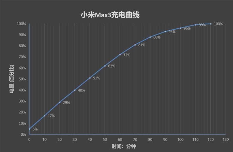 无可争议的大屏续航之王！小米Max3测试：拍照是意外惊喜