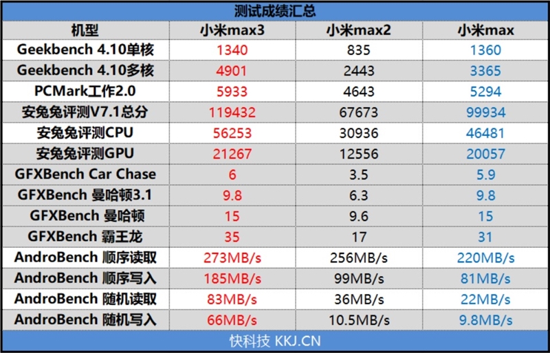 无可争议的大屏续航之王！小米Max3测试：拍照是意外惊喜