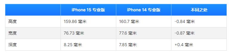 iPhone15 Pro Max vs Galaxy Z Fold 5：预期的主要差异