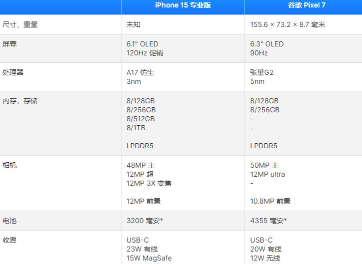 iPhone15 Pro和谷歌Pixel7规格比较，性能差异对比
