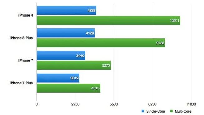 iPhone7和iPhone8之间的差异，60秒了解