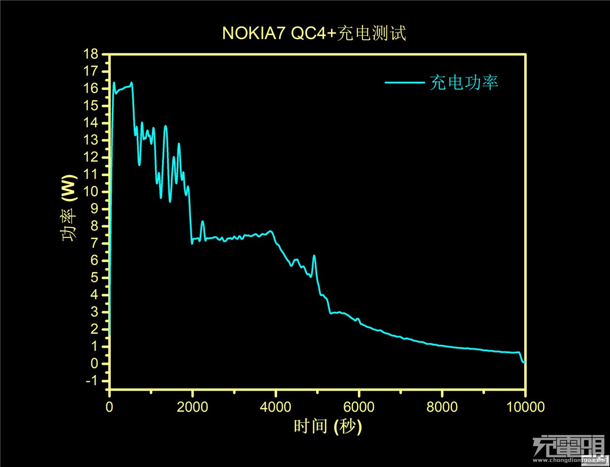 诺基亚NOKIA 7充电评测：支持USB PD PPS以及QC4+-果粉迷