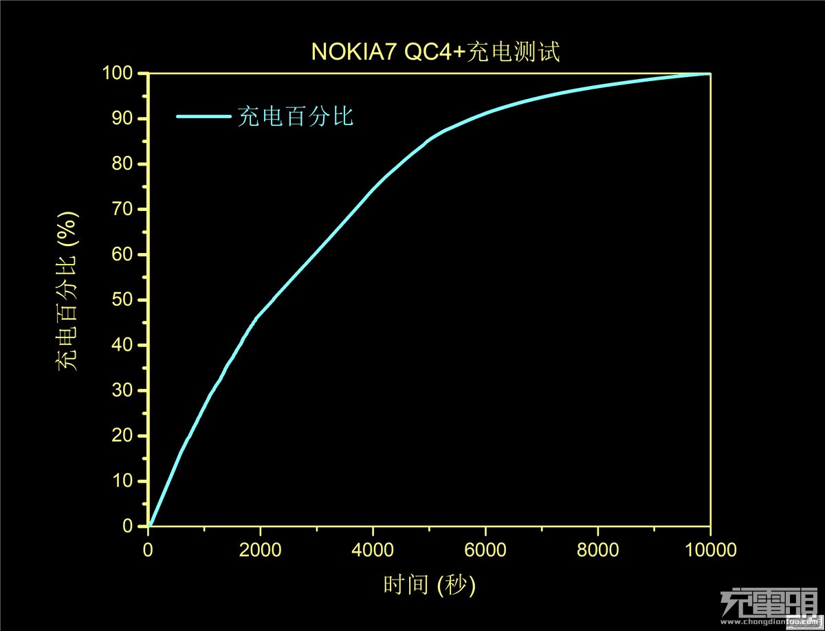 诺基亚NOKIA 7充电评测：支持USB PD PPS以及QC4+-果粉迷