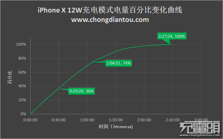 iPhone X的四种充电方式对比评测-果粉迷