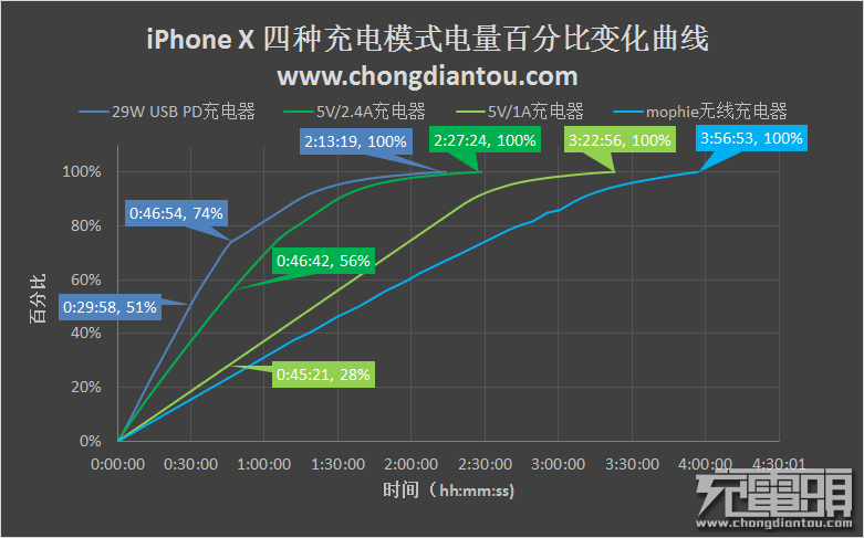 iPhone X的四种充电方式对比评测-果粉迷