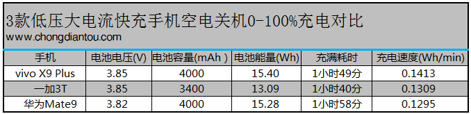 低压快充又有新成员 测vivo X9Plus双引擎闪充-果粉迷