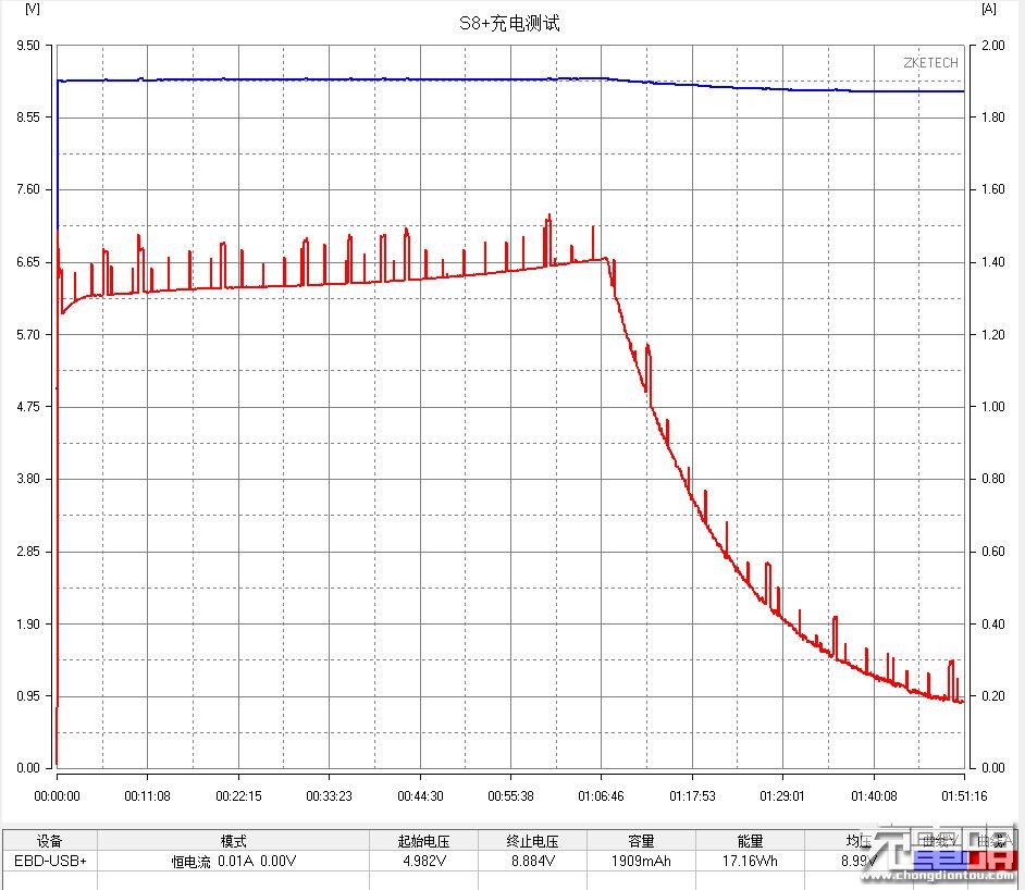 再一次的希望   新一代旗舰三星S8+充电测试-果粉迷