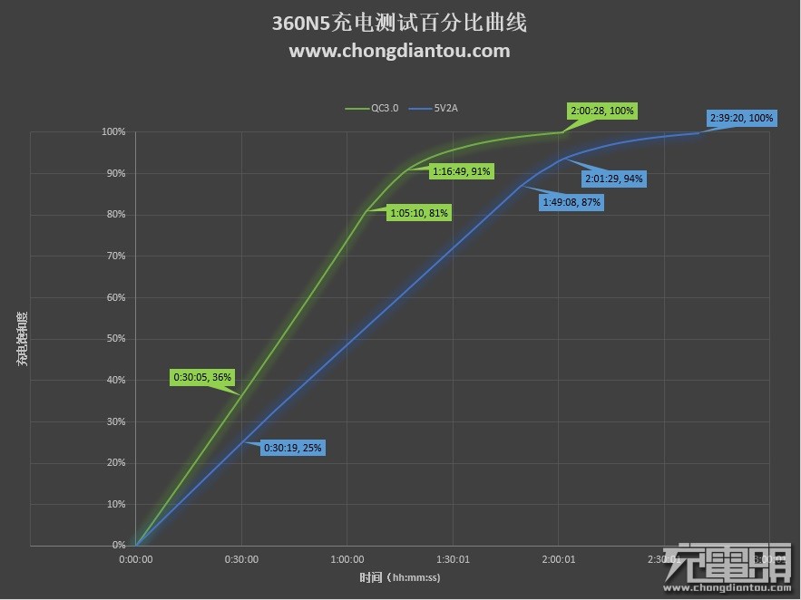 青年新旗舰 360手机N5充电与温度评测-果粉迷