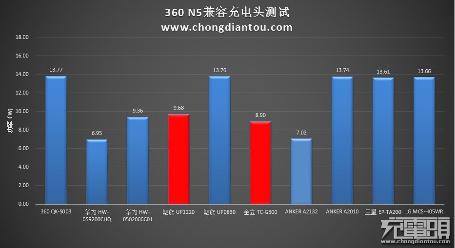 青年新旗舰 360手机N5充电与温度评测-果粉迷