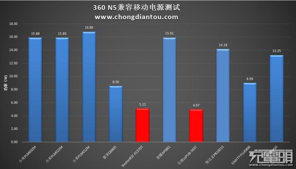 青年新旗舰 360手机N5充电与温度评测-果粉迷