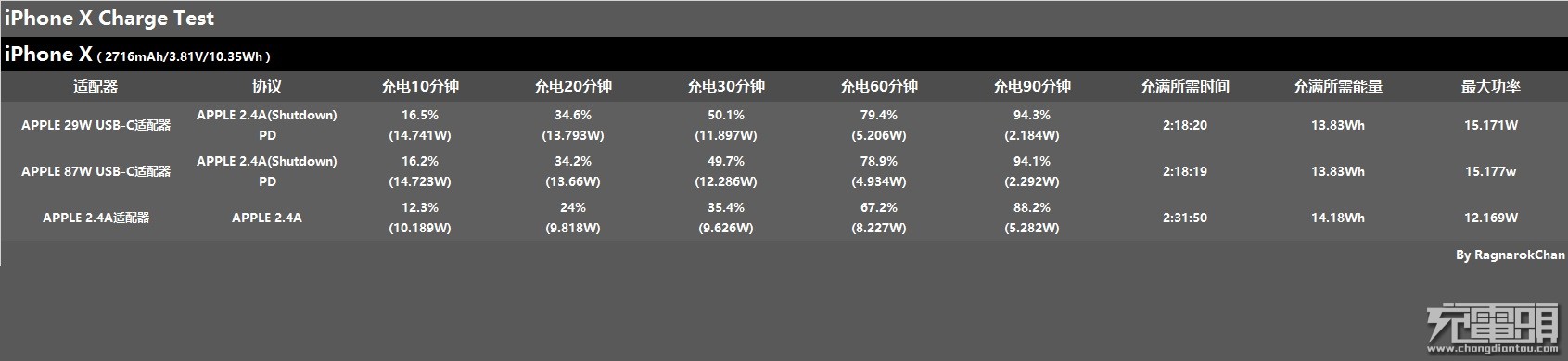 激进的iPhone X？iPhone X PD充电体验报告-果粉迷