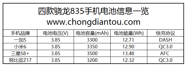 低压快充和高压快充谁更快？ 四款骁龙835手机充电对比测试-果粉迷