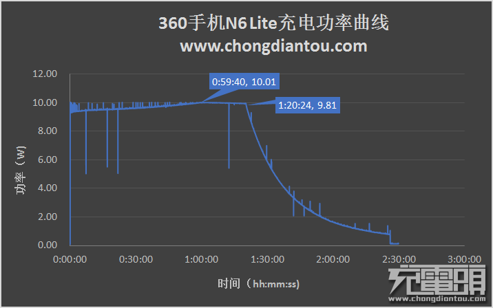 果真持久：360手机N6 Lite开箱评测-果粉迷