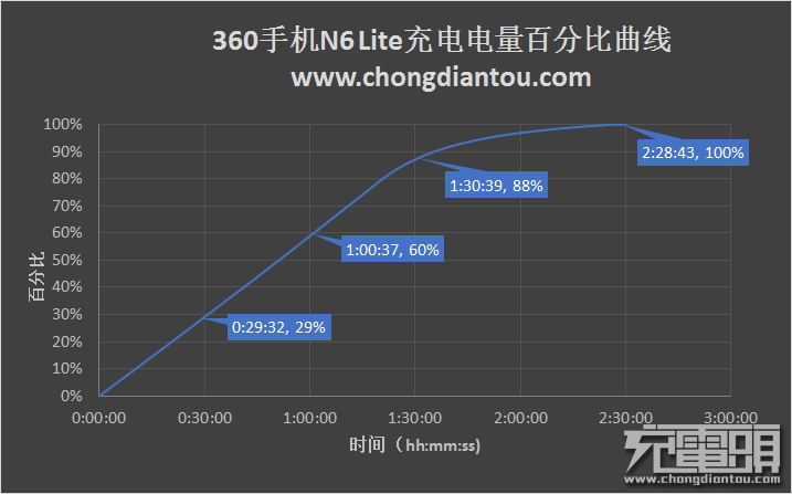 果真持久：360手机N6 Lite开箱评测-果粉迷