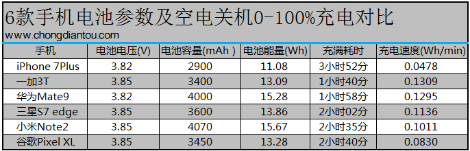 谁是闪电侠？六大旗舰手机充电对决-果粉迷