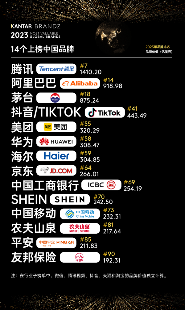 苹果蝉联2023年凯度BrandZ最具价值全球百强榜首：腾讯跻身十强