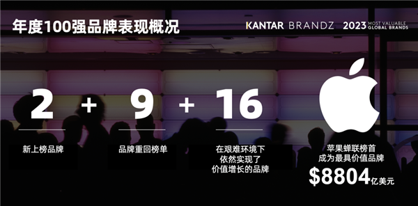 苹果蝉联2023年凯度BrandZ最具价值全球百强榜首：腾讯跻身十强