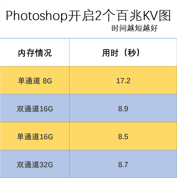 1万元电脑只有8G内存！也就苹果敢 放到Win11完全不够用