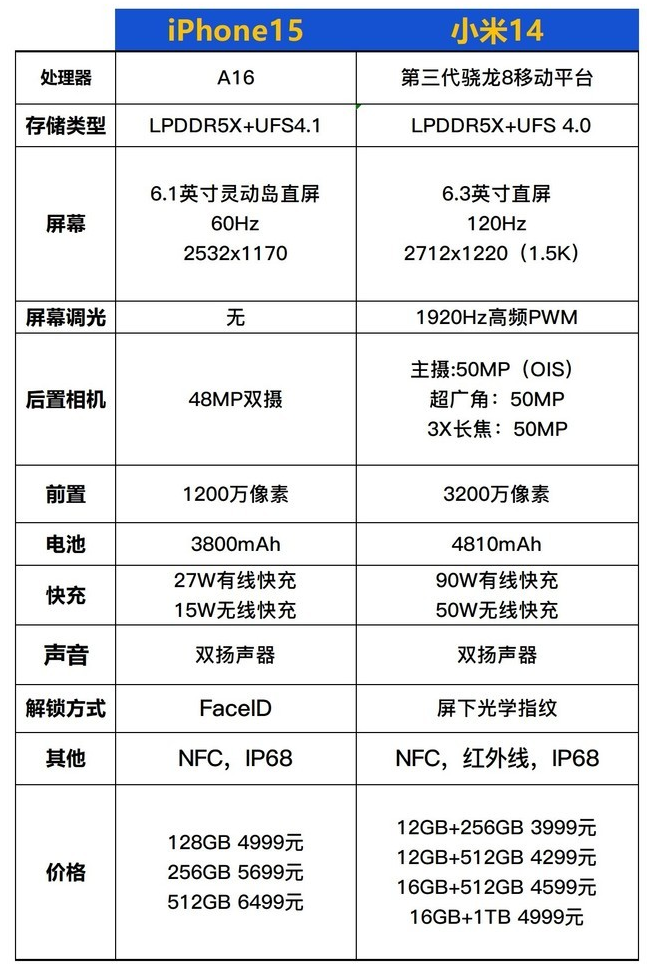 iPhone15和小米14谁更值得买？