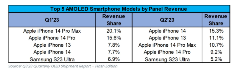 谁是2023Q2 全球最畅销 OLED 手机？