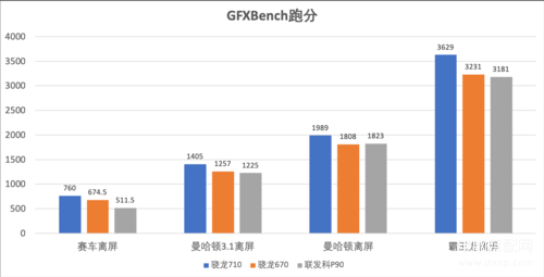 opporenoz处理器相当于骁龙几