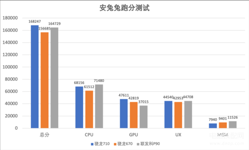 opporenoz处理器相当于骁龙几