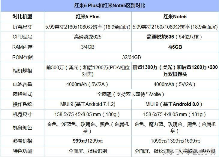 红米5plus和红米note5哪个好