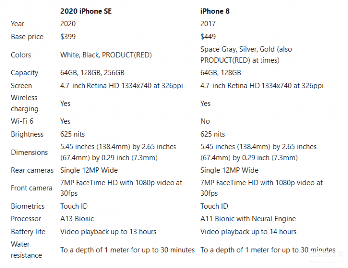 苹果iPhone SE2和苹果iPhone 8哪个好