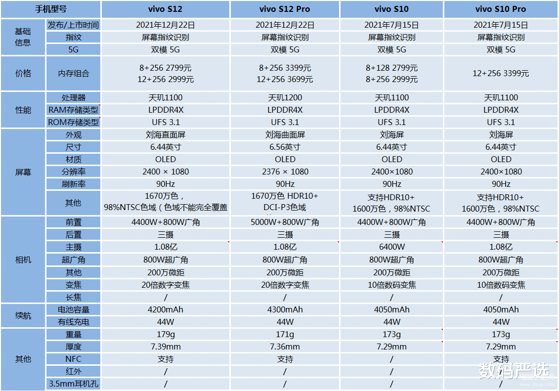 s12参数与s12pro参数对比