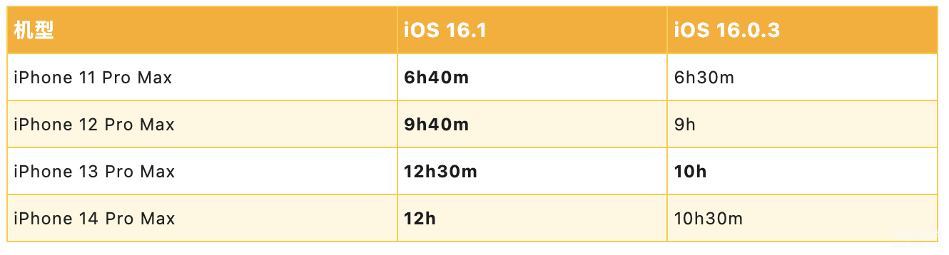 ios16.0.3和ios16.1哪个续航好