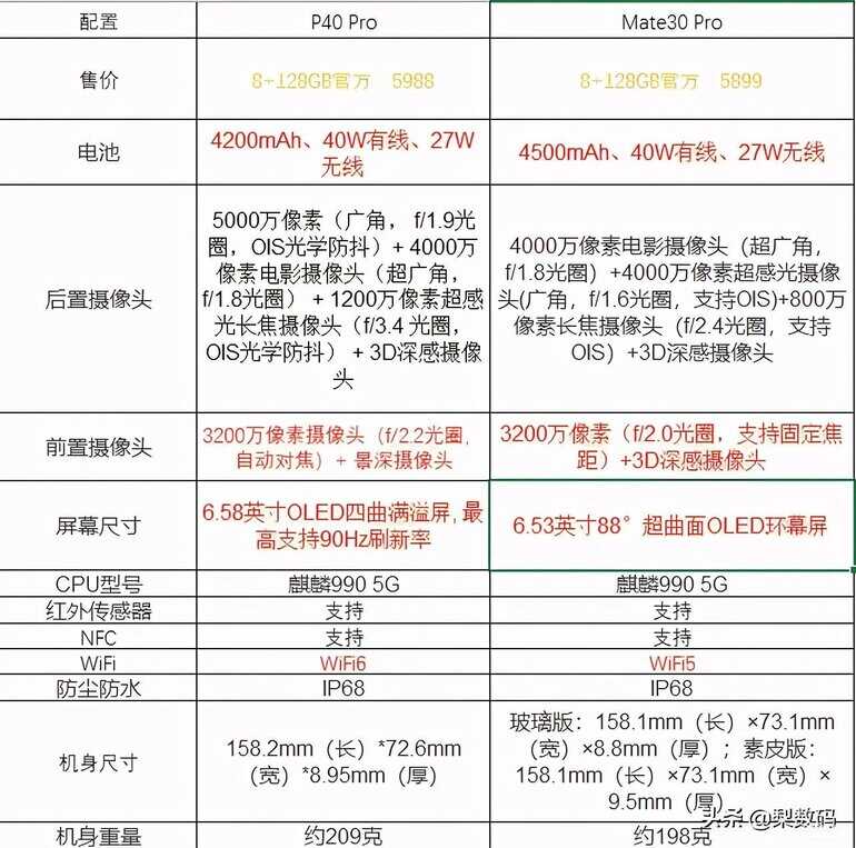 mate30pro和p40pro哪个好点