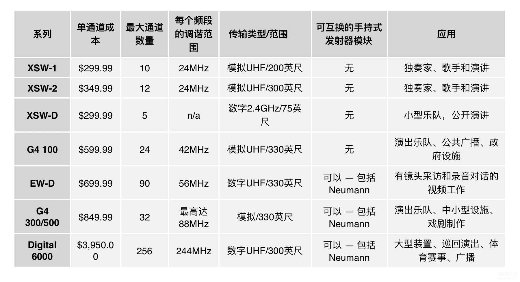 森海塞尔无线话筒怎么选