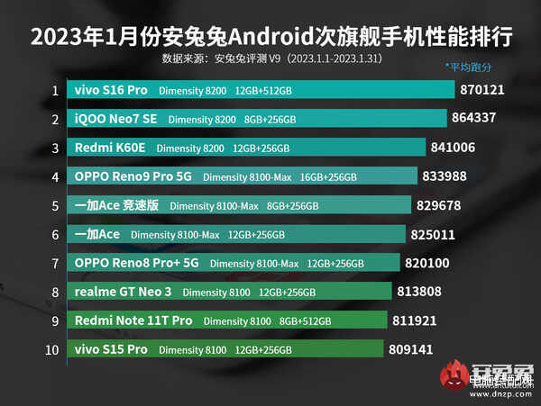 手机性能排行最新