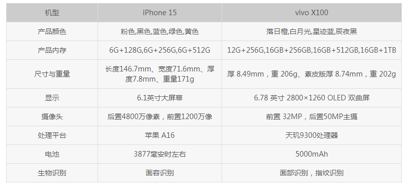 vivo X100和iPhone 15哪个好？