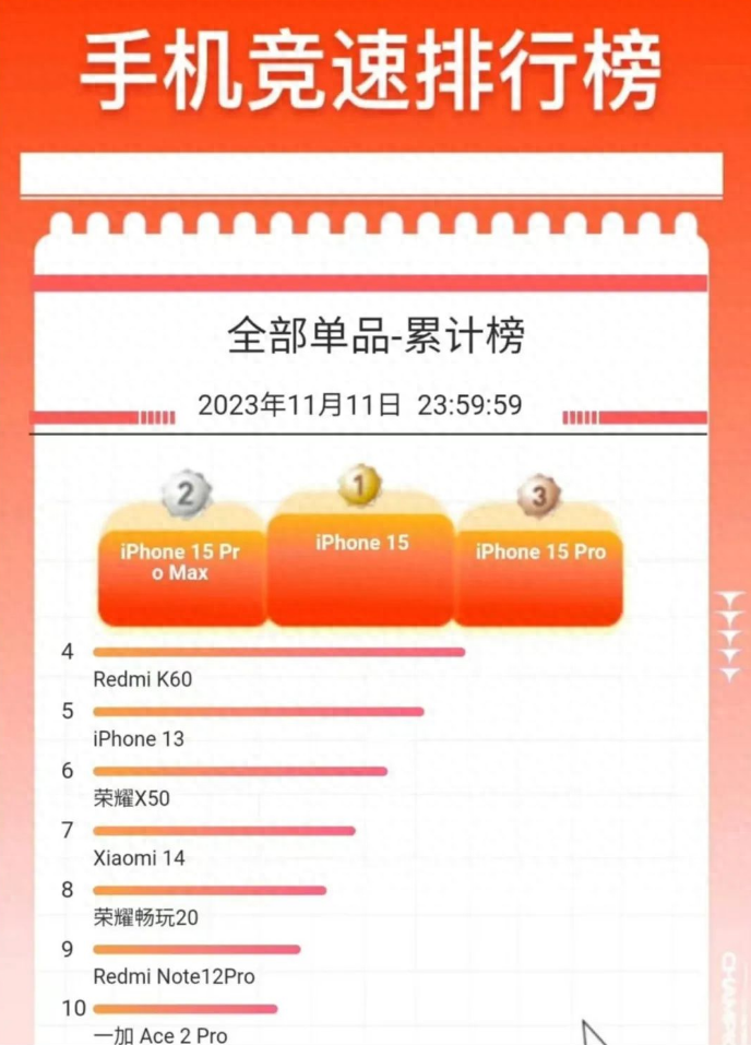 iPhone15舆论这么差，为什么双十一销量那么高？