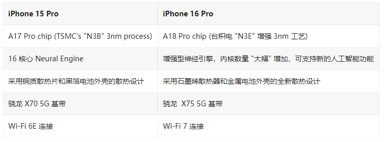 iPhone 16 Pro / Max与 iPhone 15 Pro / Max配置对比