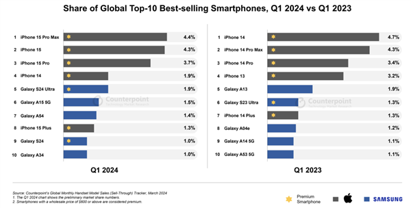 iPhone 15 Pro Max一季度卖爆：成全球销量最高手机