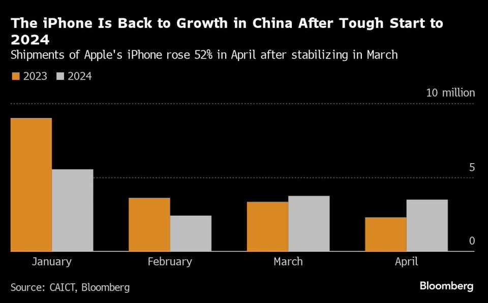 iPhone强势复苏！618活动带动苹果在中国市场销量大涨