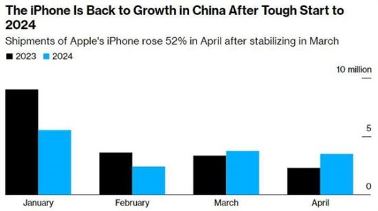 iPhone降价 中国销量激增52%！用户更愿意高价换机