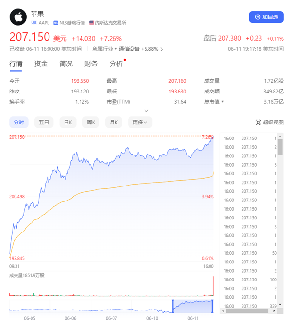 苹果股价大涨7%创历史新高！市值直逼世界第一