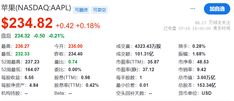 苹果市值突破3.6万亿美元！