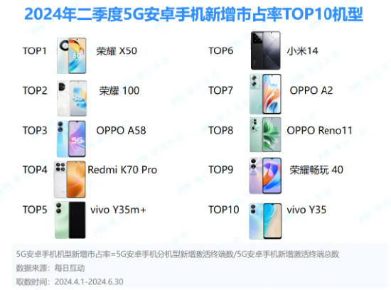 iPhone 13仍是现在最受欢迎手机 安卓机型居十名开外