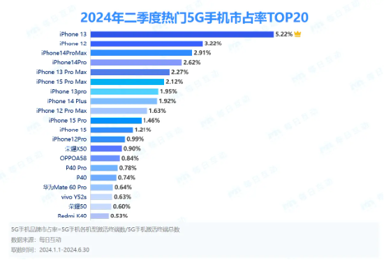 iPhone 13仍是现在最受欢迎手机 安卓机型居十名开外