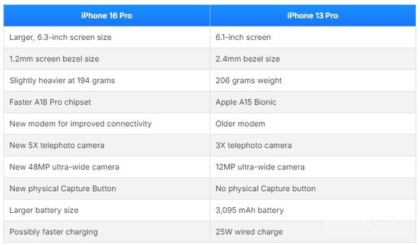 iPhone 16 Pro对比13 Pro的十项主要升级 不止屏幕变大