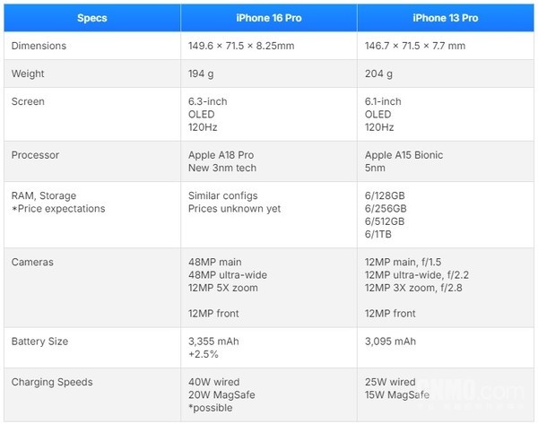 iPhone 16 Pro对比13 Pro的十项主要升级 不止屏幕变大