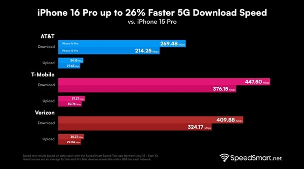 iPhone 16 Pro实测：5G下载速度最多提升了26%