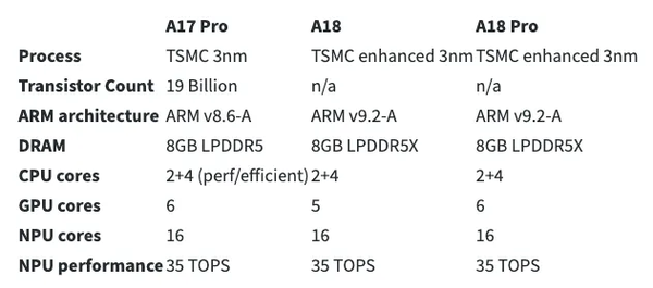 机构：苹果A18处理器仅略优于A17 性能升级幅度不大