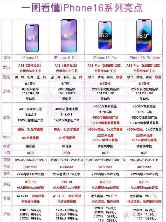 与苹果15Pro相比，iPhone16Pro良心多了