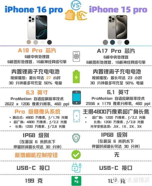 与苹果15Pro相比，iPhone16Pro良心多了